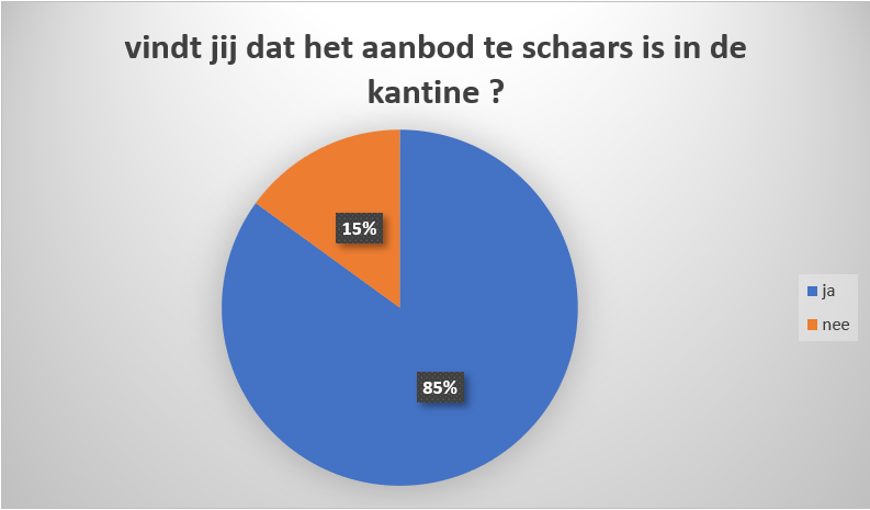 aanbod kantine poll