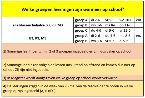 welke groepen wanneer